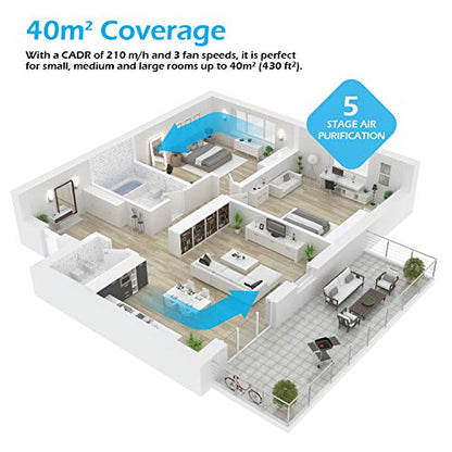 PureMate Air Purifier for Home 5 in1 with Ioniser and Sleep Mode